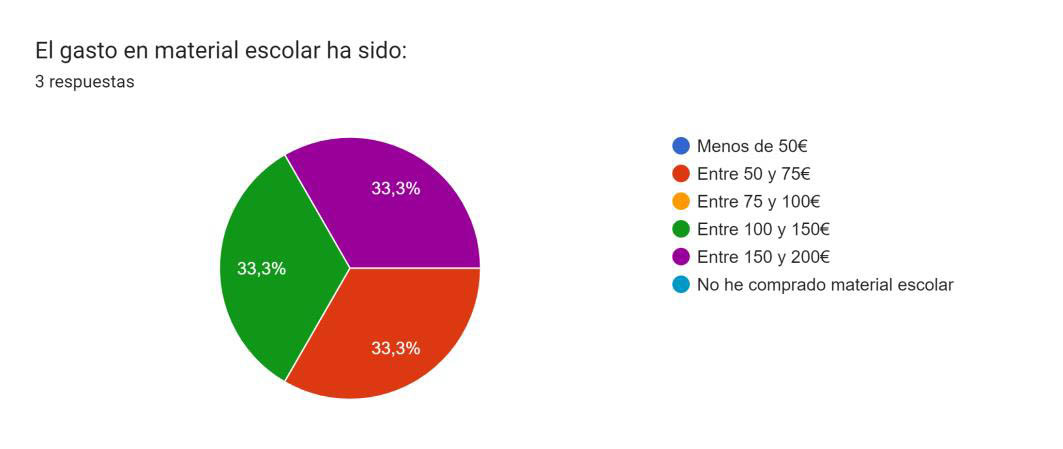 gastos escolares