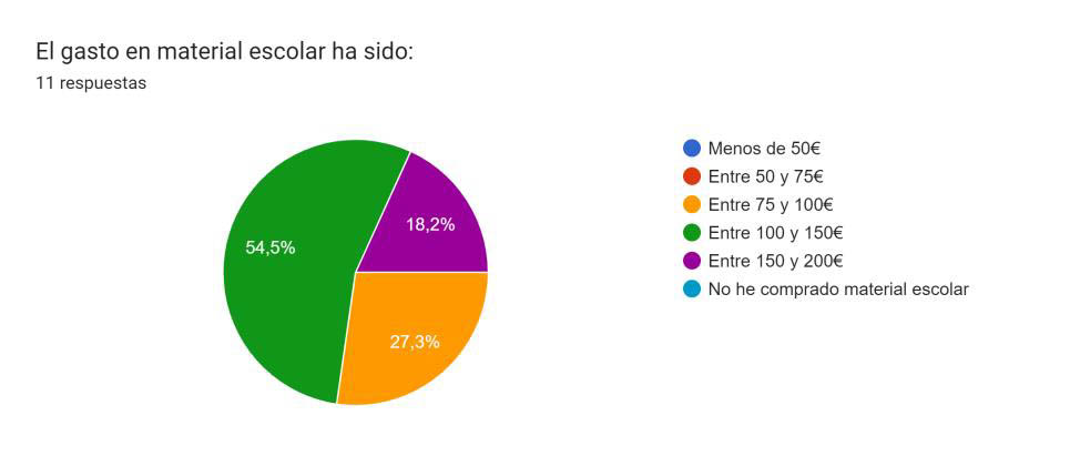 gastos escolares