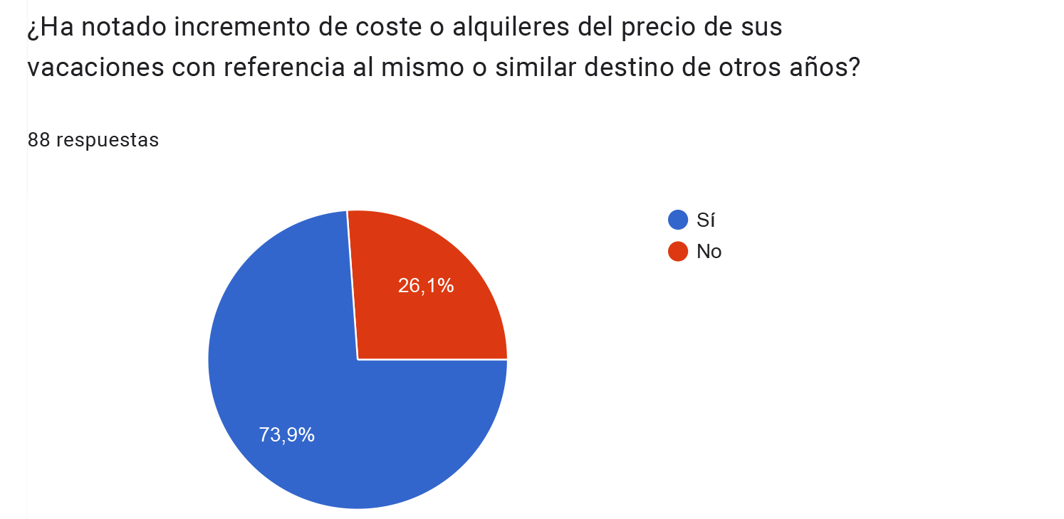 encuesta de gastos vacacionales 2023