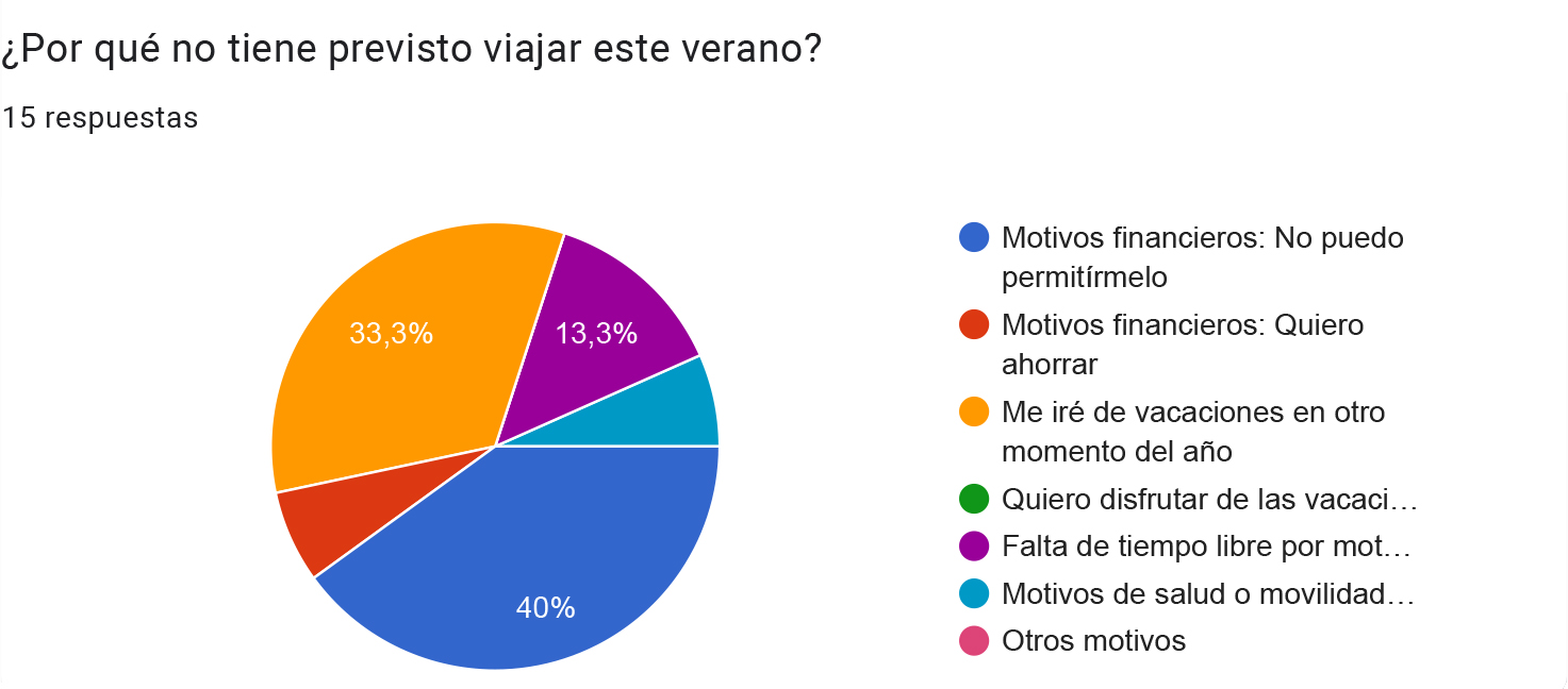 encuesta de gastos vacacionales 2023