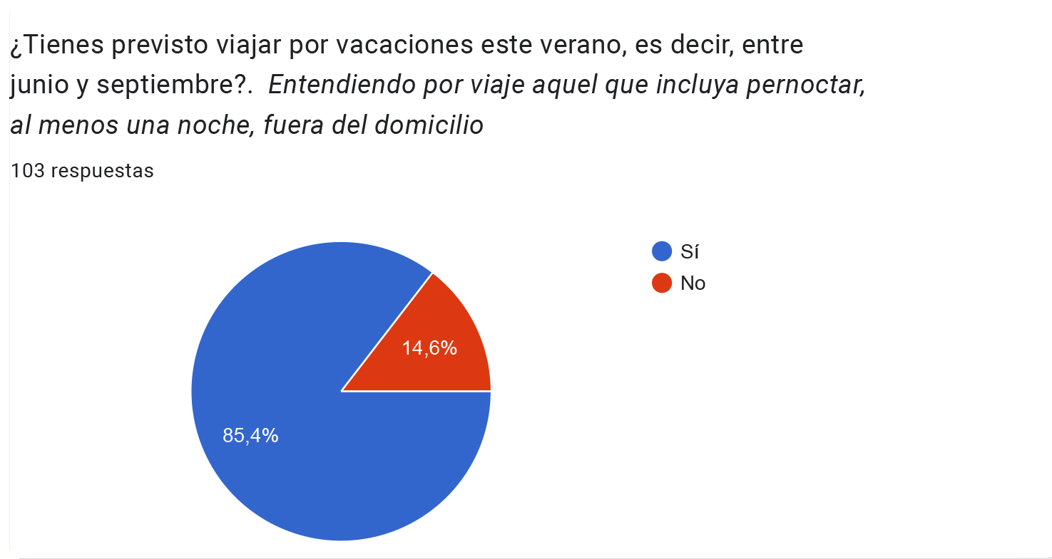 encuesta de gastos vacacionales 2023