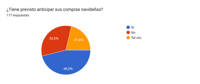 Resultados de la encuesta de previsión de gastos navideños 2023