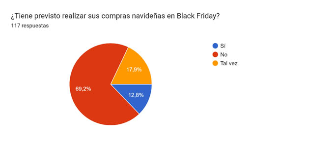 Resultados de la encuesta de previsión de gastos navideños 2023