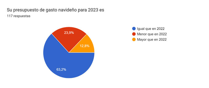 Resultados de la encuesta de previsión de gastos navideños 2023