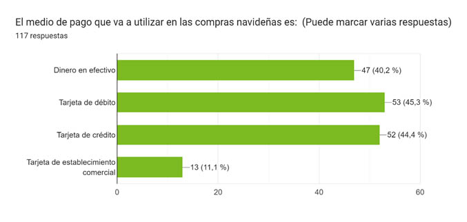 Resultados de la encuesta de previsión de gastos navideños 2023