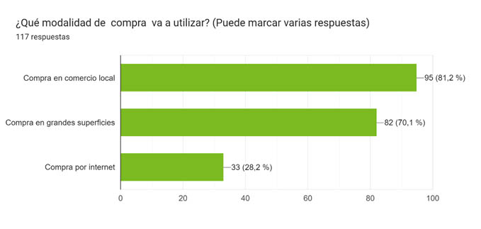 Resultados de la encuesta de previsión de gastos navideños 2023