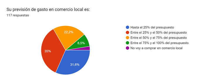 Resultados de la encuesta de previsión de gastos navideños 2023