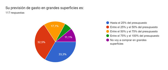 Resultados de la encuesta de previsión de gastos navideños 2023