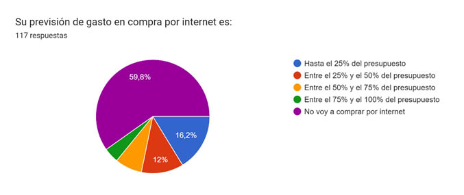 Resultados de la encuesta de previsión de gastos navideños 2023