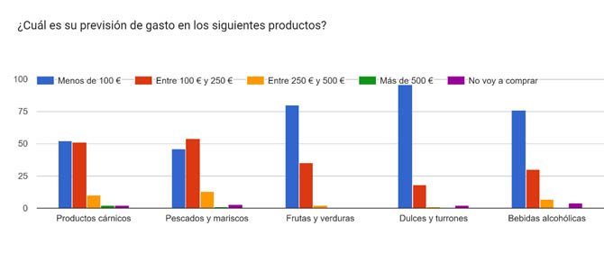 Resultados de la encuesta de previsión de gastos navideños 2023