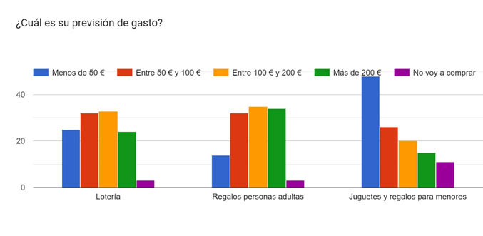 Resultados de la encuesta de previsión de gastos navideños 2023