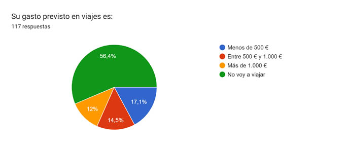 Resultados de la encuesta de previsión de gastos navideños 2023